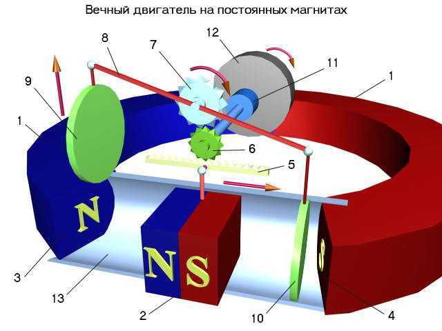 Магнитный вечный двигатель: правда или миф, возможности и перспективы, линейный двигатель своими руками