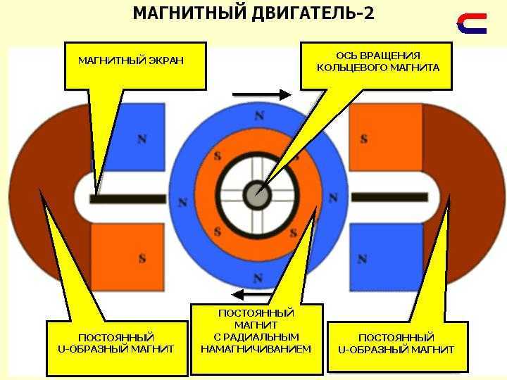 Магнитный вечный двигатель: правда или миф, возможности и перспективы, линейный двигатель своими руками