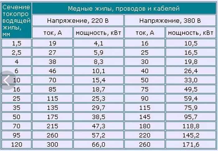Как посчитать силу тока через мощность электроприборов: нагрузка в однофазных и трехфазных сетях | ✨мир света