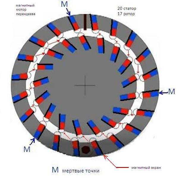 Вечный двигатель на постоянных магнитах. миф или реальность?