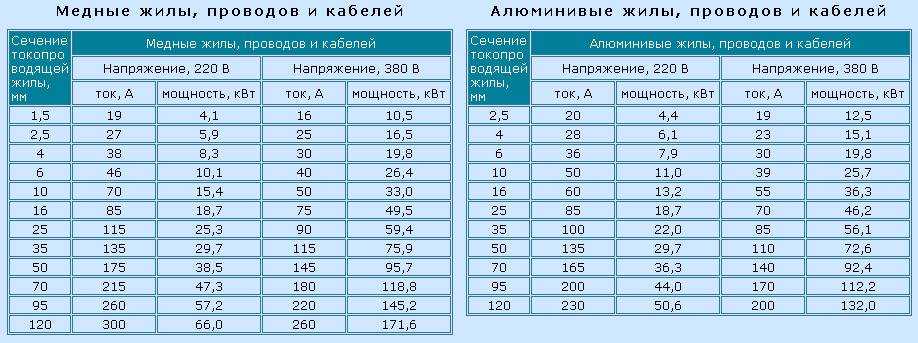 Маркировка кабелей и проводов: таблица и расшифровка