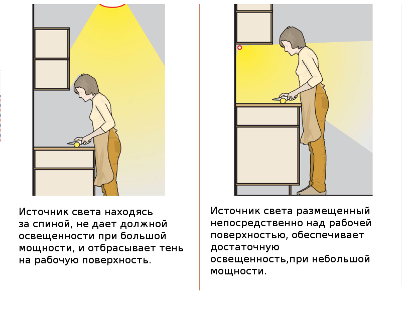Как сделать подсветку на кухне под шкафчиками без проводов: варианты подсветки