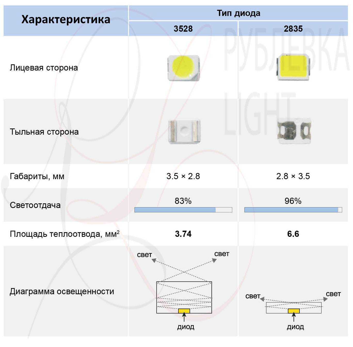 Характеристики светодиодов smd 3528, 5050, 5630, 5730 - led свет