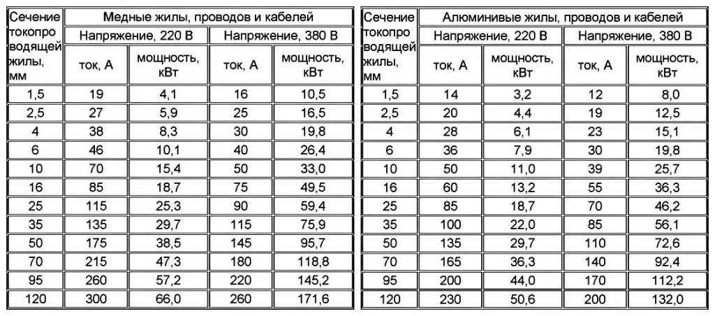 Как рассчитать сечение провода при прокладке электрического кабеля Таблица сечения кабеля в зависимости от потребляемой нагрузки и тока