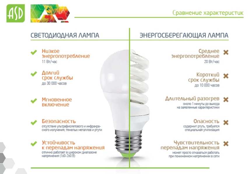 10 правил как выбрать светодиодную лампу для дома и квартиры. проверка качества, пульсаций