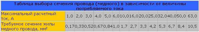 Расчет сечения кабеля по мощности и току