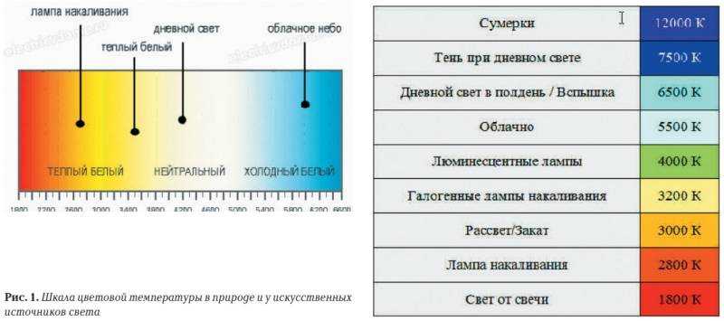 Температура света: шкала измерения в кельвинах, теплый и холодный свет