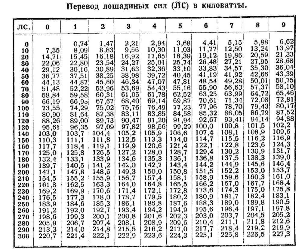 Перевод киловатт (квт) в лошадиные силы (лс). как лошадиные силы перевести в киловатты