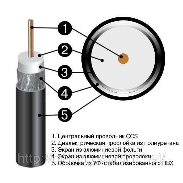 Выбираем лучший антенный кабель для телевизора
