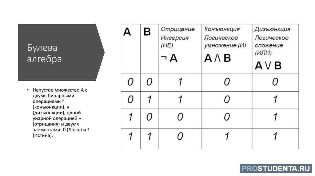 Алгебра логики ️ основные законы и понятия раздела информатики