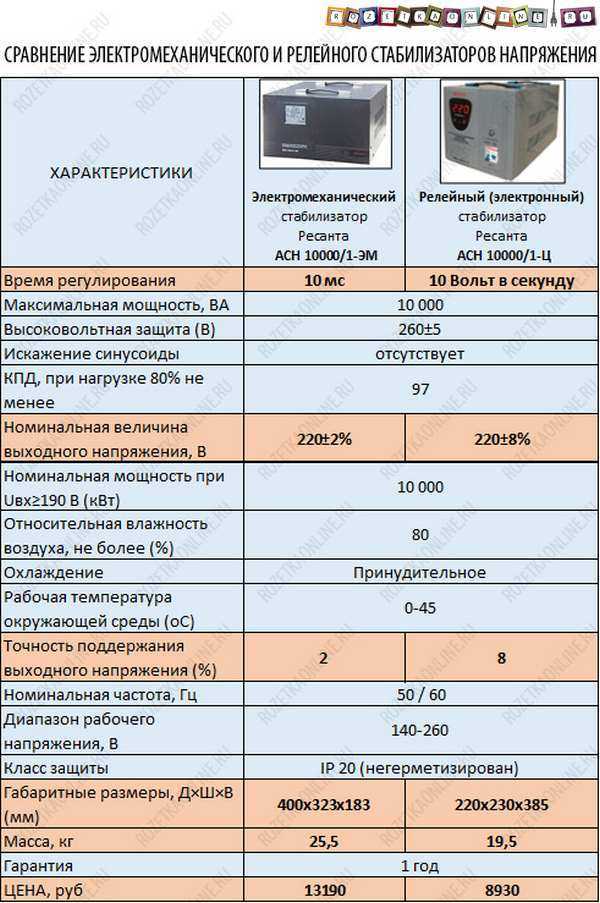 Как подобрать стабилизатор напряжения для газового котла: обзор лучших моделей 2021 и подключение
