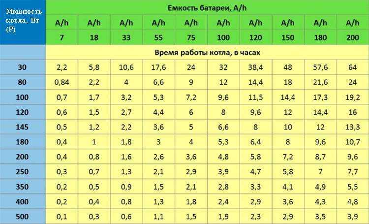 Расчет времени работы от аккумулятора