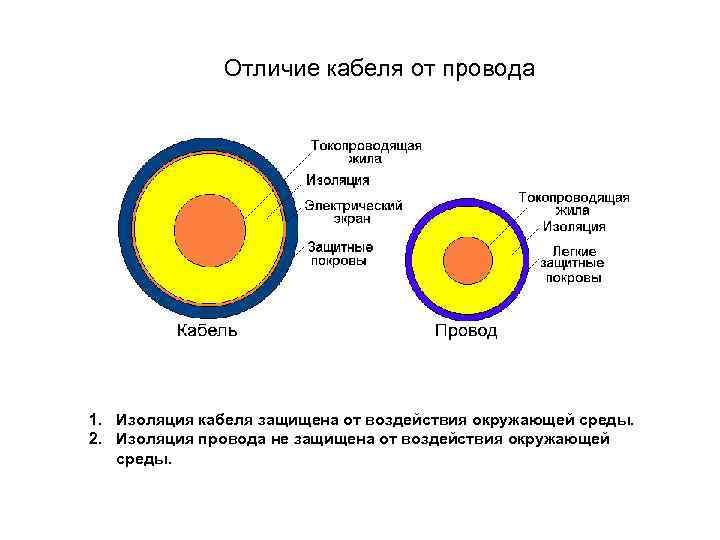 Отличие провода от кабеля:понятия и особенности