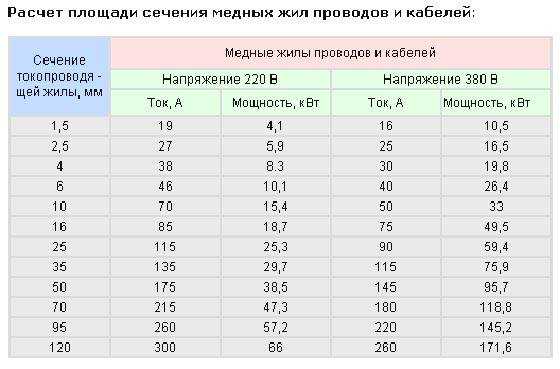 Кабель для электрической варочной панели: какая нужна проводка для подключения