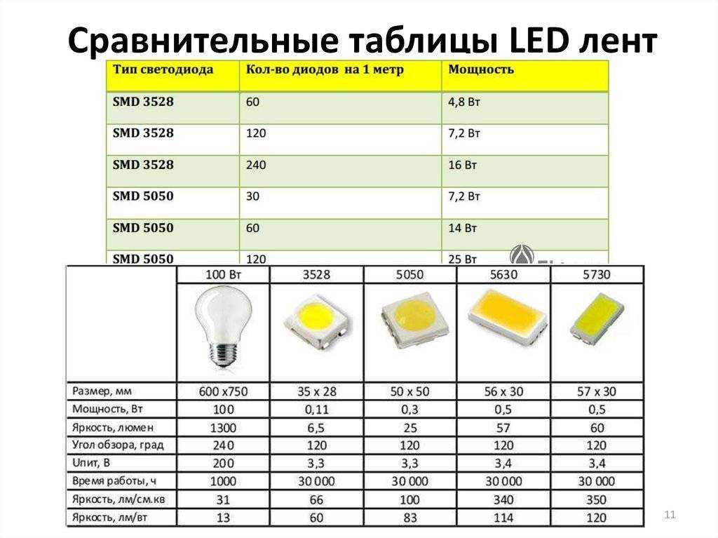Характеристики светодиода smd 2835 и его основные отличия