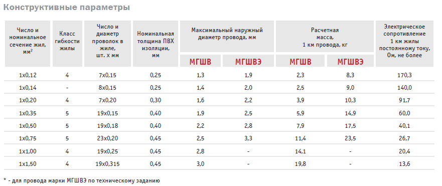 Провода монтажные