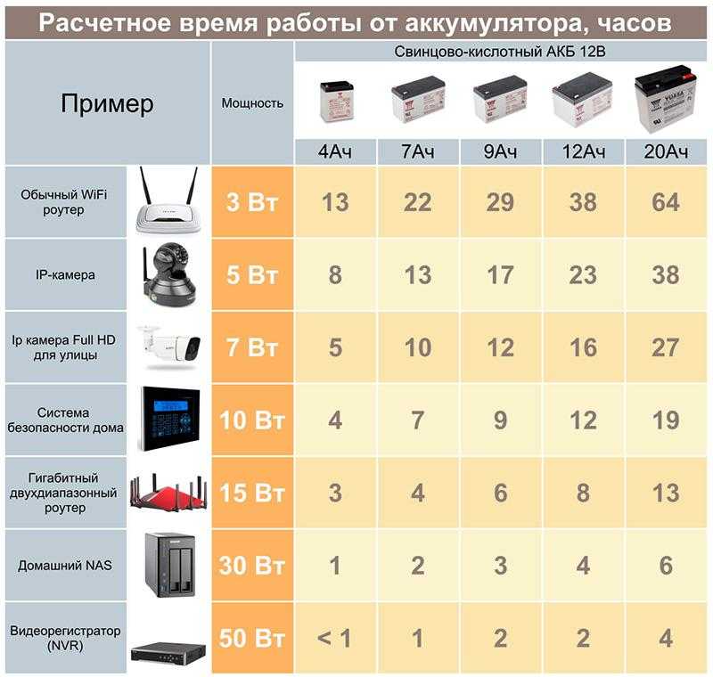 Онлайн-калькулятор времени автономной работы