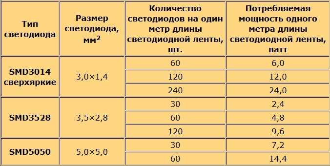 Как рассчитать мощность светодиодной ленты
