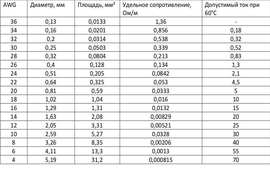 Кабель awg: таблица для расшифровки маркировок и сечения провода