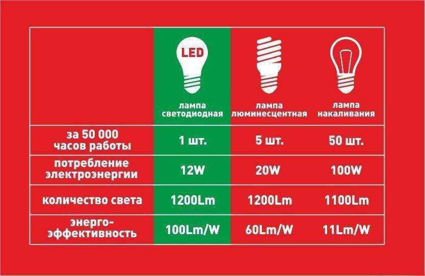 Сколько потребляет энергосберегающая лампа в час?