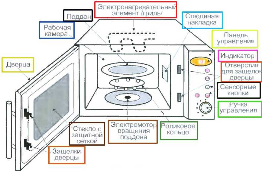 Микроволновка не греет, но работает - что делать? причины и ремонт