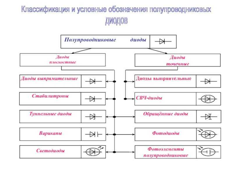 Диоды