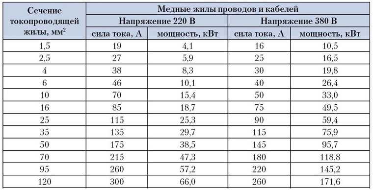2 правила выбора гзш - расчет сечения и подключение проводников. медная или стальная, в ящике или на стене.