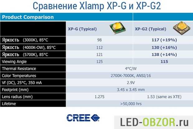 Сравнения и технические характеристики xlamp xm-l и xm-l2 cree leds datasheet на русском. cree’ативная пара: новые светодиоды от cree xm-l2 и mk-r светодиод cree t6 характеристики