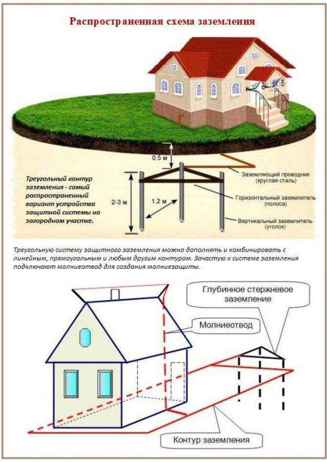 Методики проверки заземления в частном доме