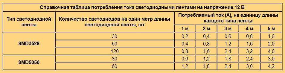 Как рассчитать блок питания для светодиодной ленты по её мощности, подбор бп