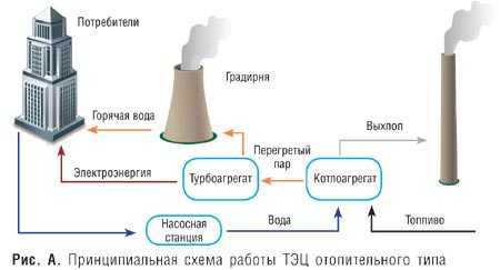 Принцип работы тэц, устройство тэс | техкульт