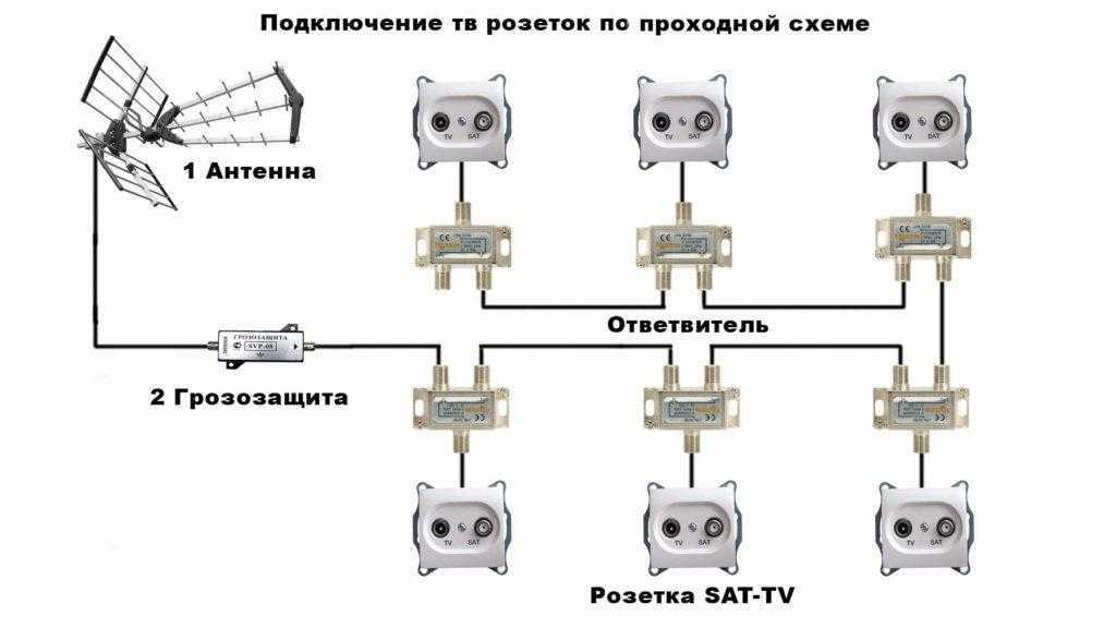 Подключение розетки телевизионной своими руками