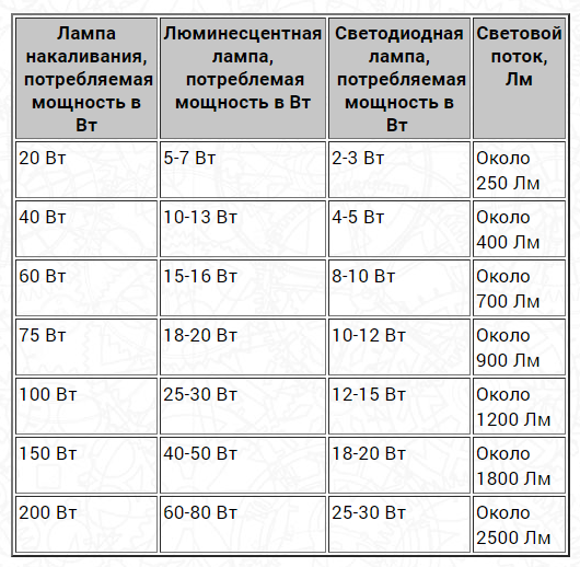 В чем измеряется освещение в помещении: измерение яркости, понятие единицы освещенности