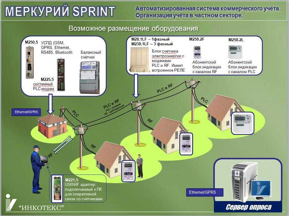 Что такое система АСКУЭ и для чего нужна Расшифровка термина, состав и назначение АСКУЭ Принцип работы автоматизированной системы коммерческого учета электроэнергии