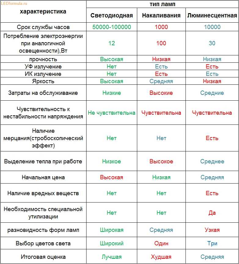 Лампы накаливания: технические характерстики, маркировка, виды - сам электрик