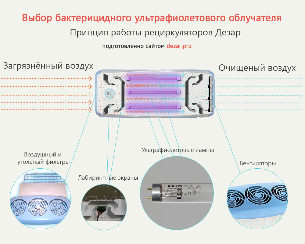 Что такое бактерицидный рециркулятор - выбираем самый эффективный очиститель воздуха