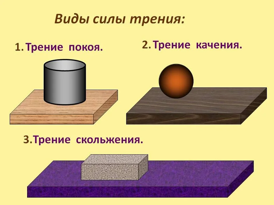 Что такое сила трения, виды силы трения; силы трения покоя и скольжения, законы и модуль силы трения