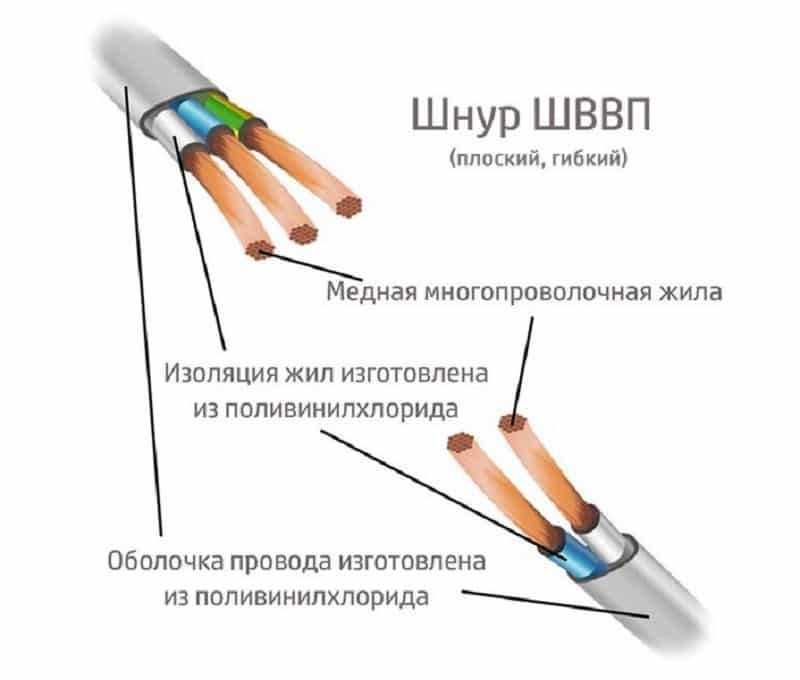 Шввп - расшифровка кабеля, характеристики и применение провода шввп