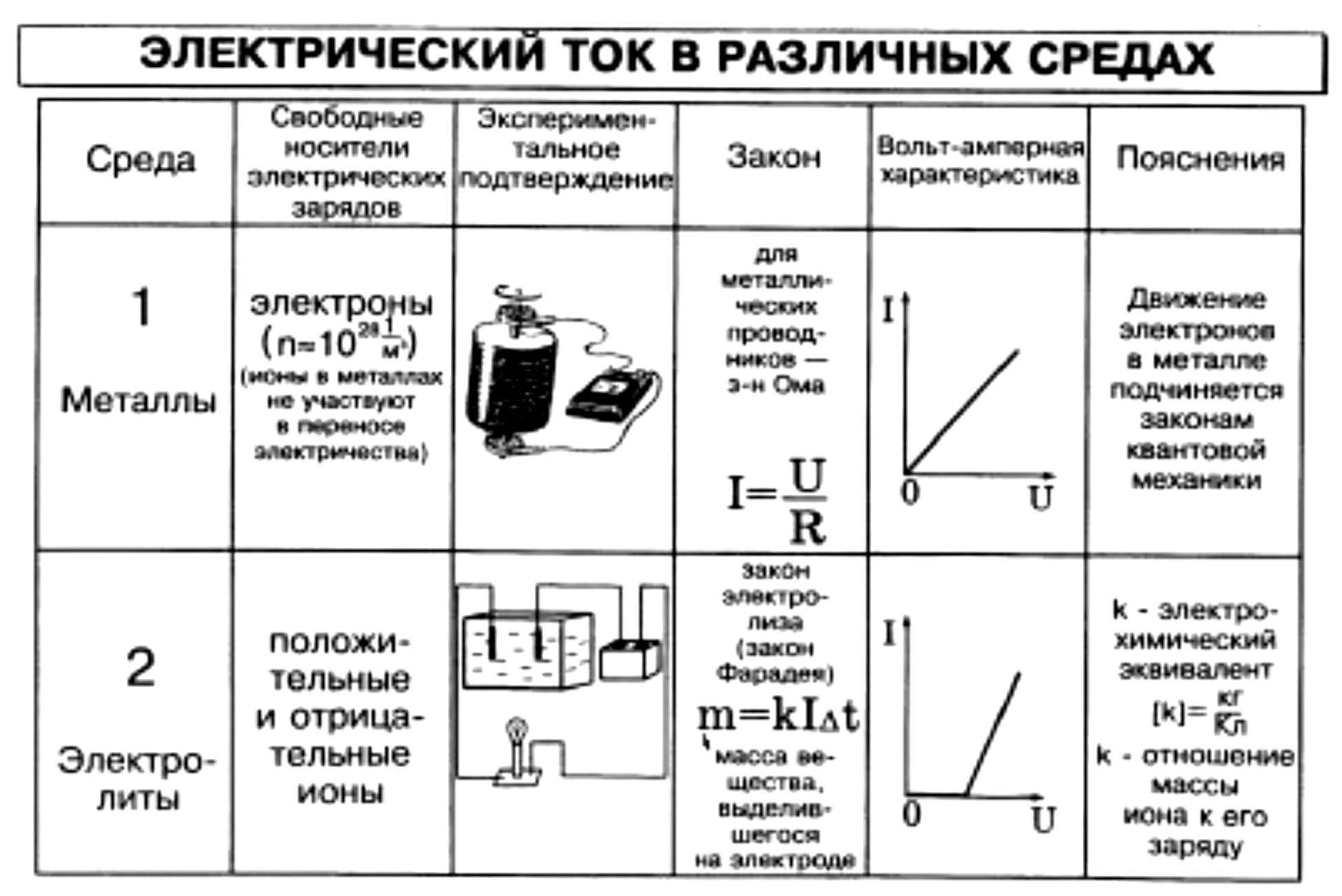 Электрический ⭐️ ток: что это, определение, работа в различных средах, единица измерения, формула