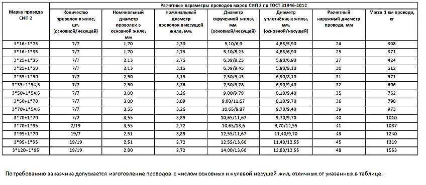Кабель и провод сип по гост или ту - 3 отличия, как выбрать