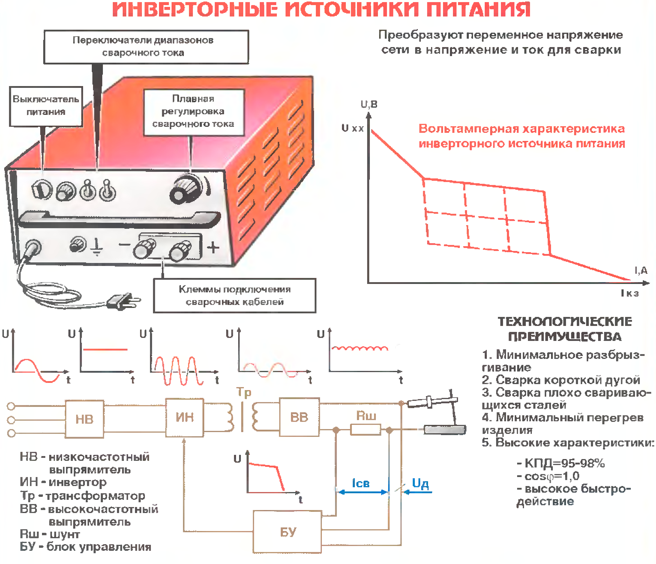 Принцип работы сварочного инвертора с пояснениями на схеме преобразователя