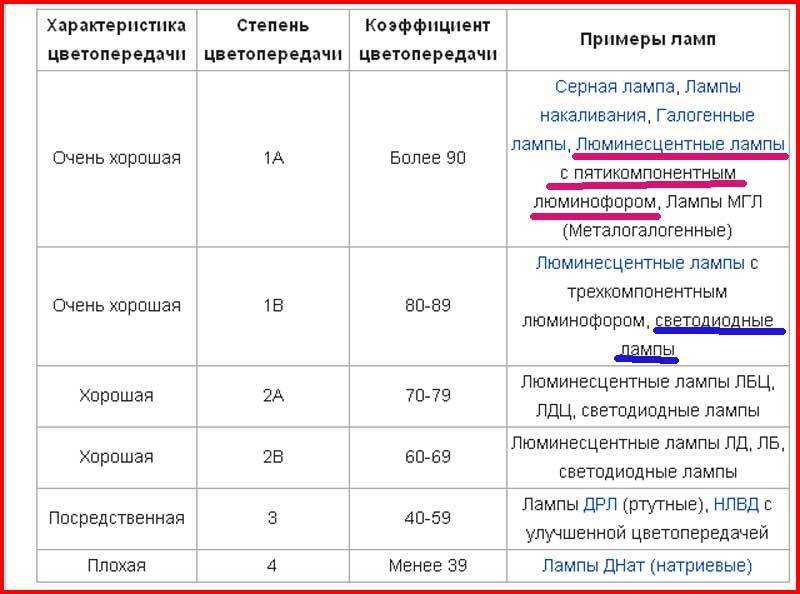 Индекс цветопередачи