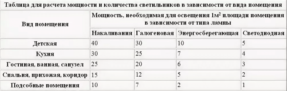 Расчет освещенности помещения: нормы, количество светильников и лампочек в зависимости от площади и назначения помещения