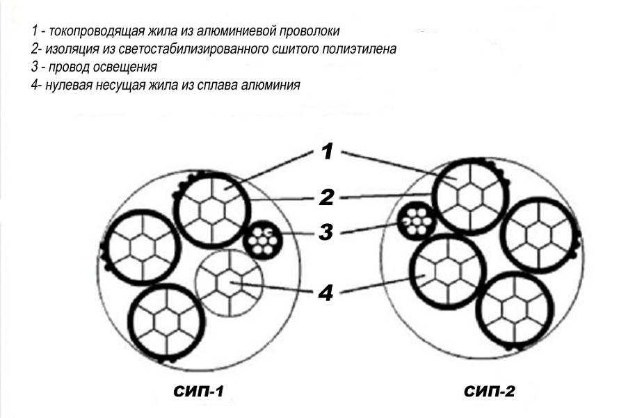 Самонесущий изолированный провод: техническая характеристика, преимущества, монтаж