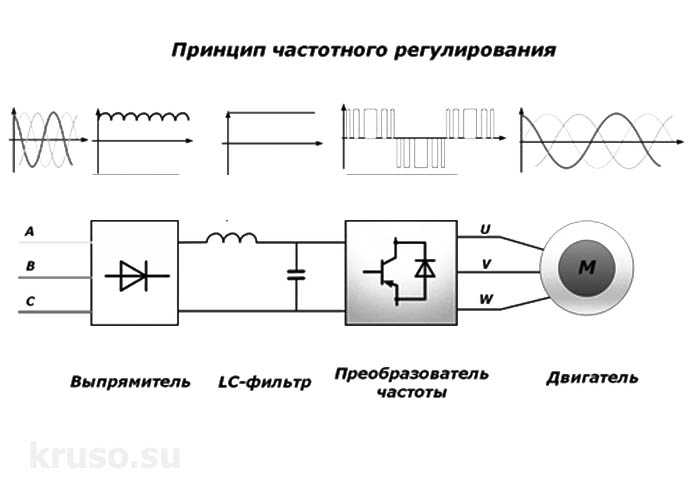 Частотник для трехфазного электродвигателя