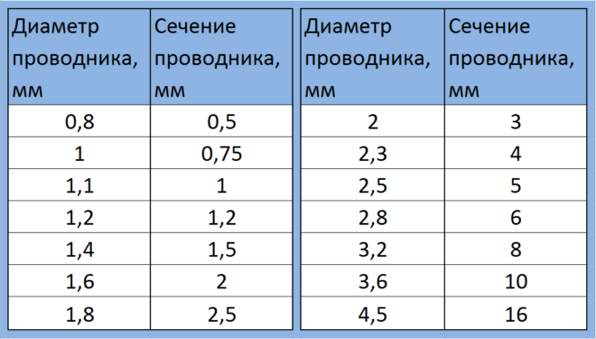 Как определить площадь сечения провода по диаметру, току и мощности: формула расчета, таблица нагрузки на медный кабель и видео