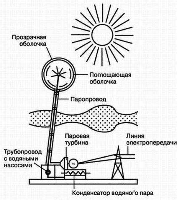 Солнечная электростанция (сэс)