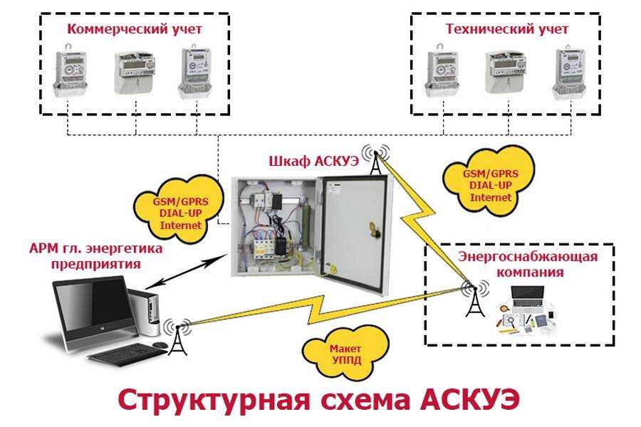 Расшифровка аскуэ: организация автоматизированного коммерческого учёта, контроля аиис