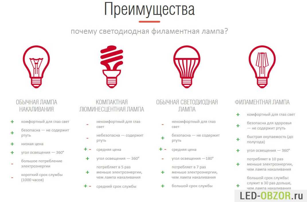 Плюсы и минусы светодиодных ламп