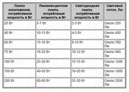 Соответствие ламп накаливания и светодиодных ламп: таблица